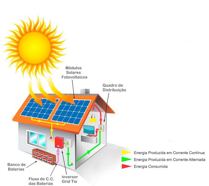 Gtec's - Energia Solar e Sustentável - Teresina Piauí